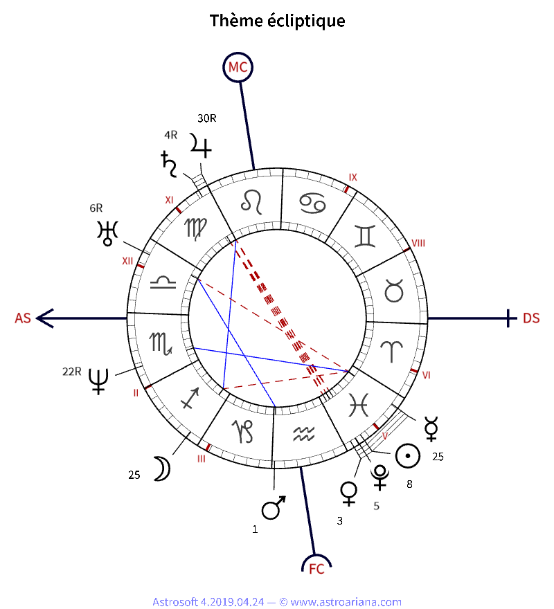Thème de naissance pour Victor Hugo — Thème écliptique — AstroAriana